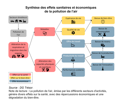 Répercussions économiques de la pollution de l'air
